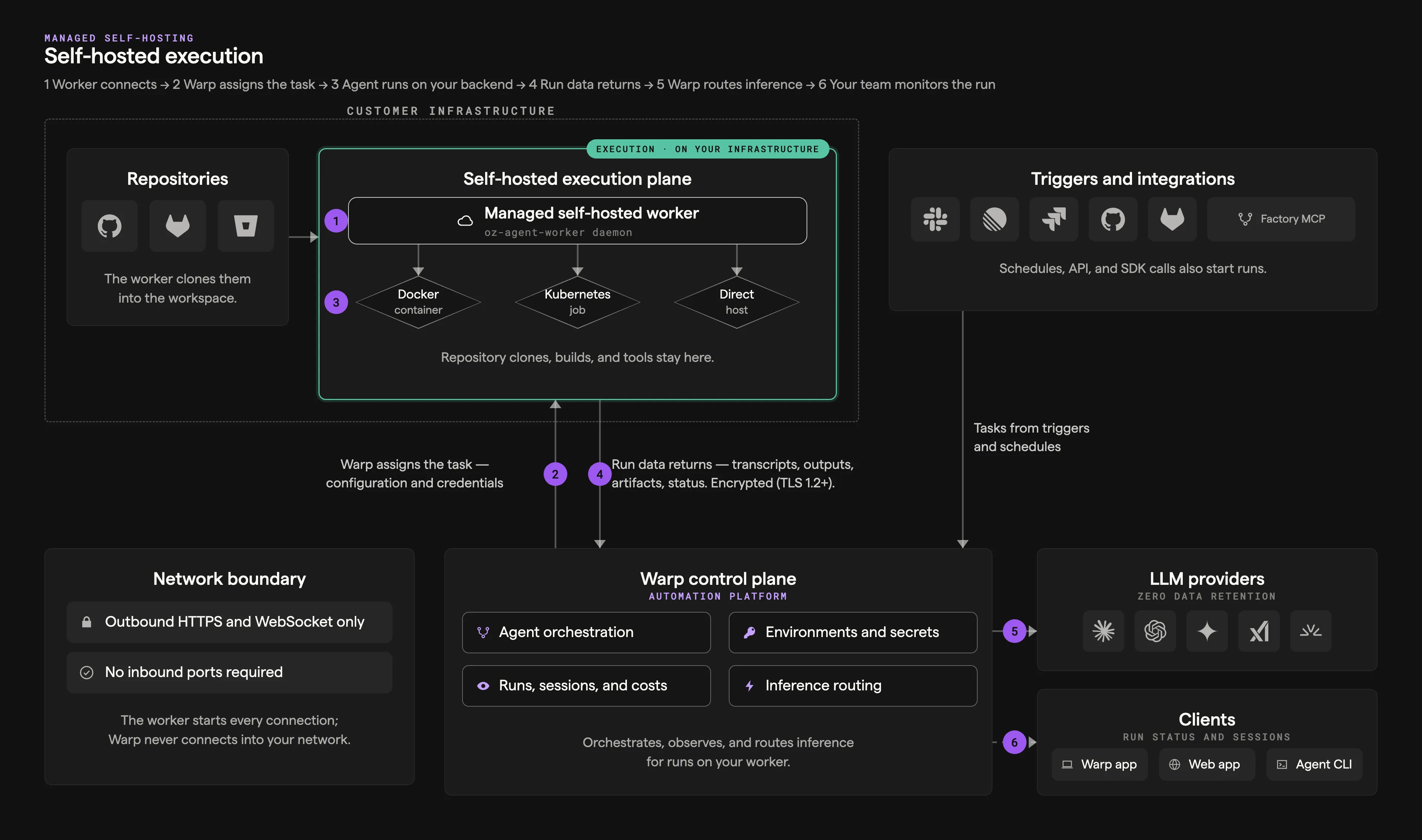Self-hosted execution architecture showing the managed worker on customer infrastructure connecting outbound to the Warp control plane