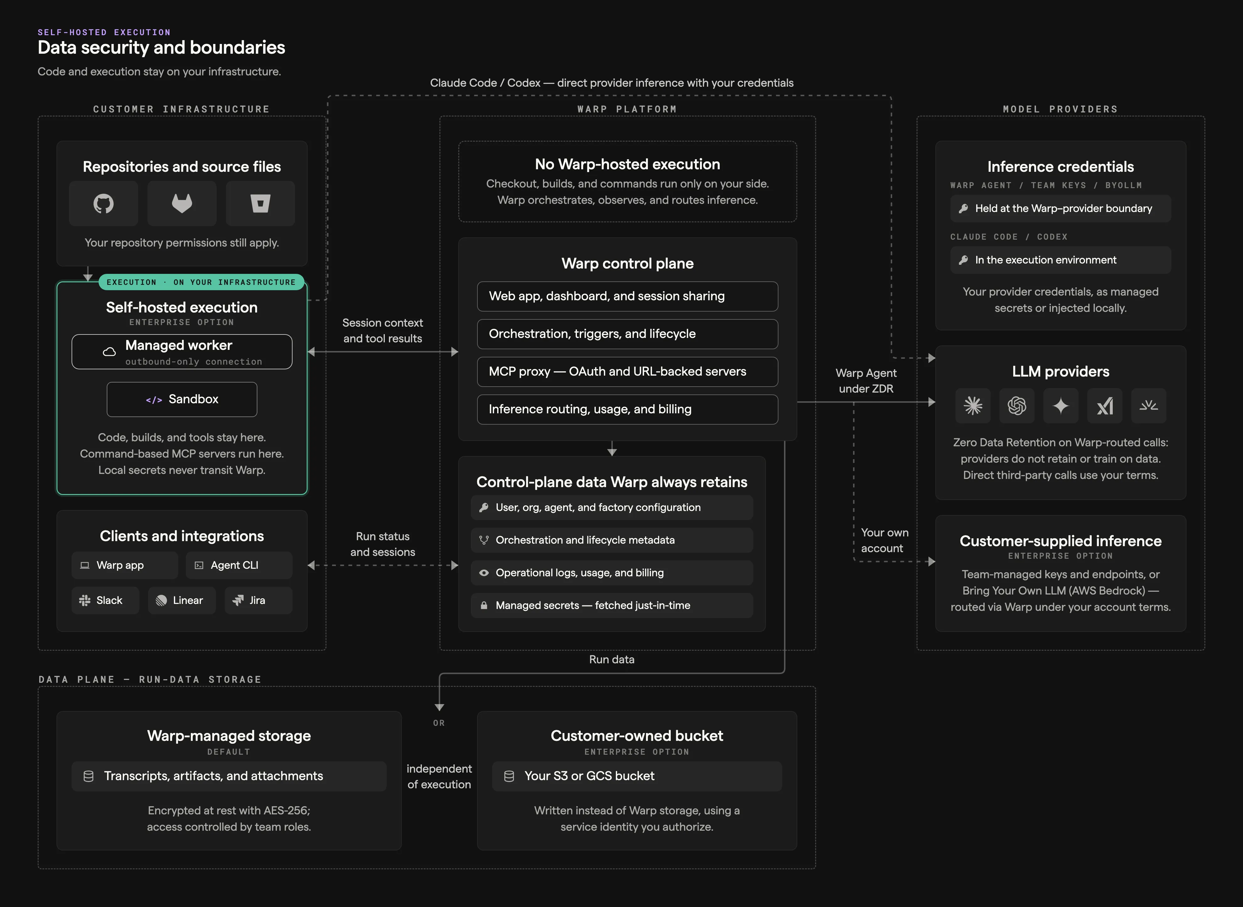 Self-hosted data security and boundaries diagram showing what stays in customer infrastructure, what Warp retains, the Warp-managed or customer-owned data plane, and what transits Warp to model providers