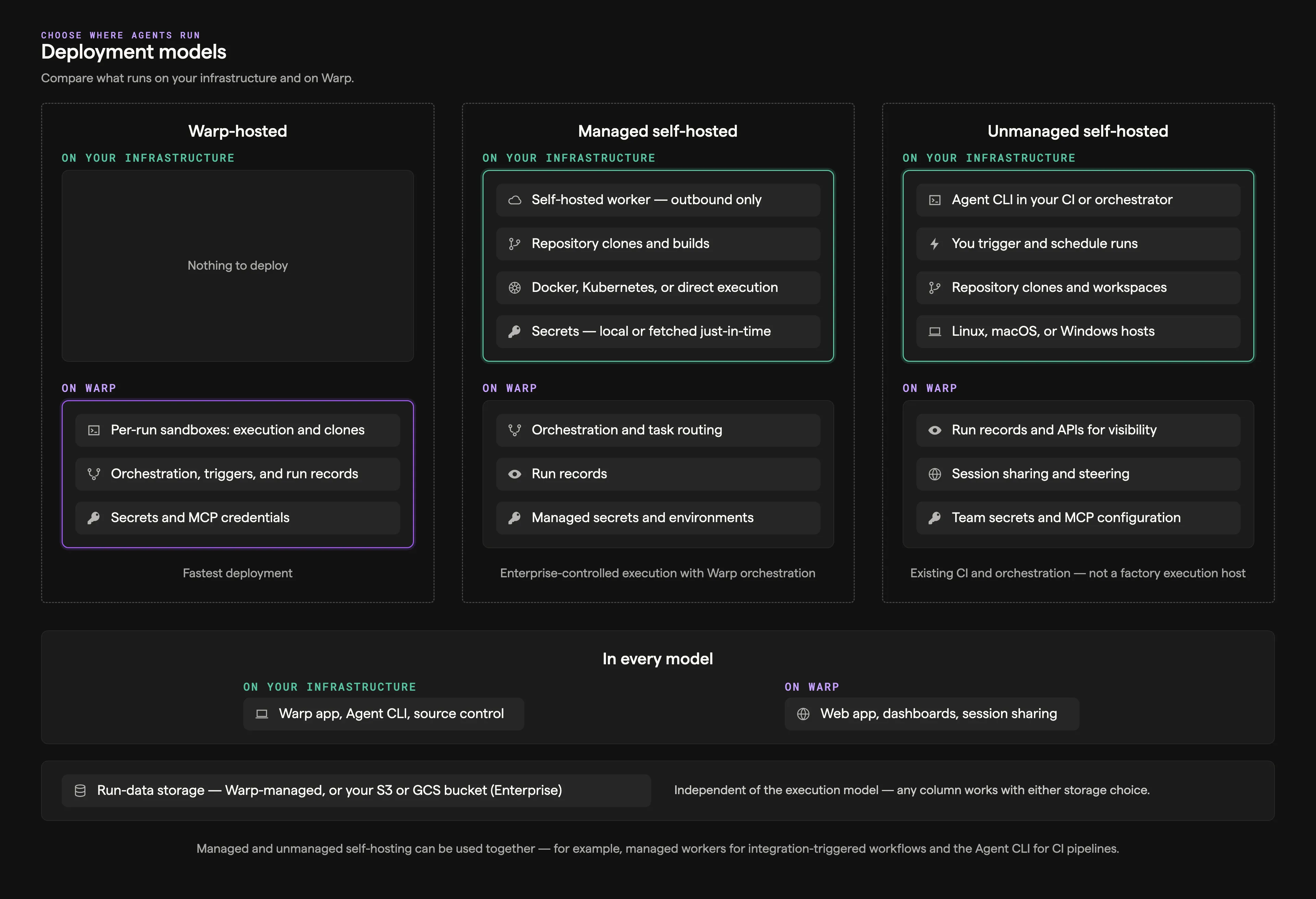 Deployment models diagram comparing Warp-hosted, managed self-hosted, and unmanaged self-hosted patterns by what runs on Warp versus customer infrastructure
