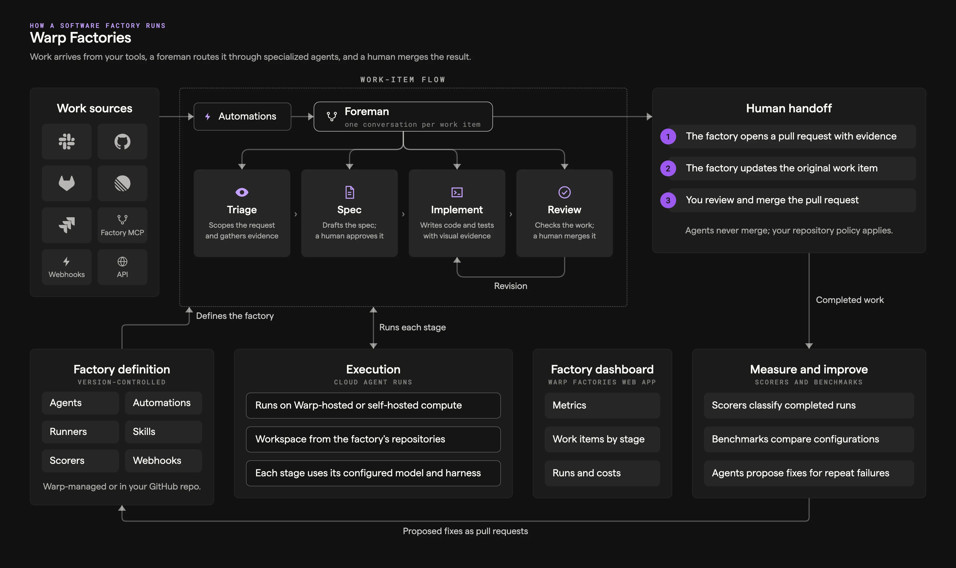 Warp Factories system diagram showing work sources, automations, the foreman and stage agents, human handoff, the factory definition, platform execution, the factory dashboard, and the measure-and-improve loop