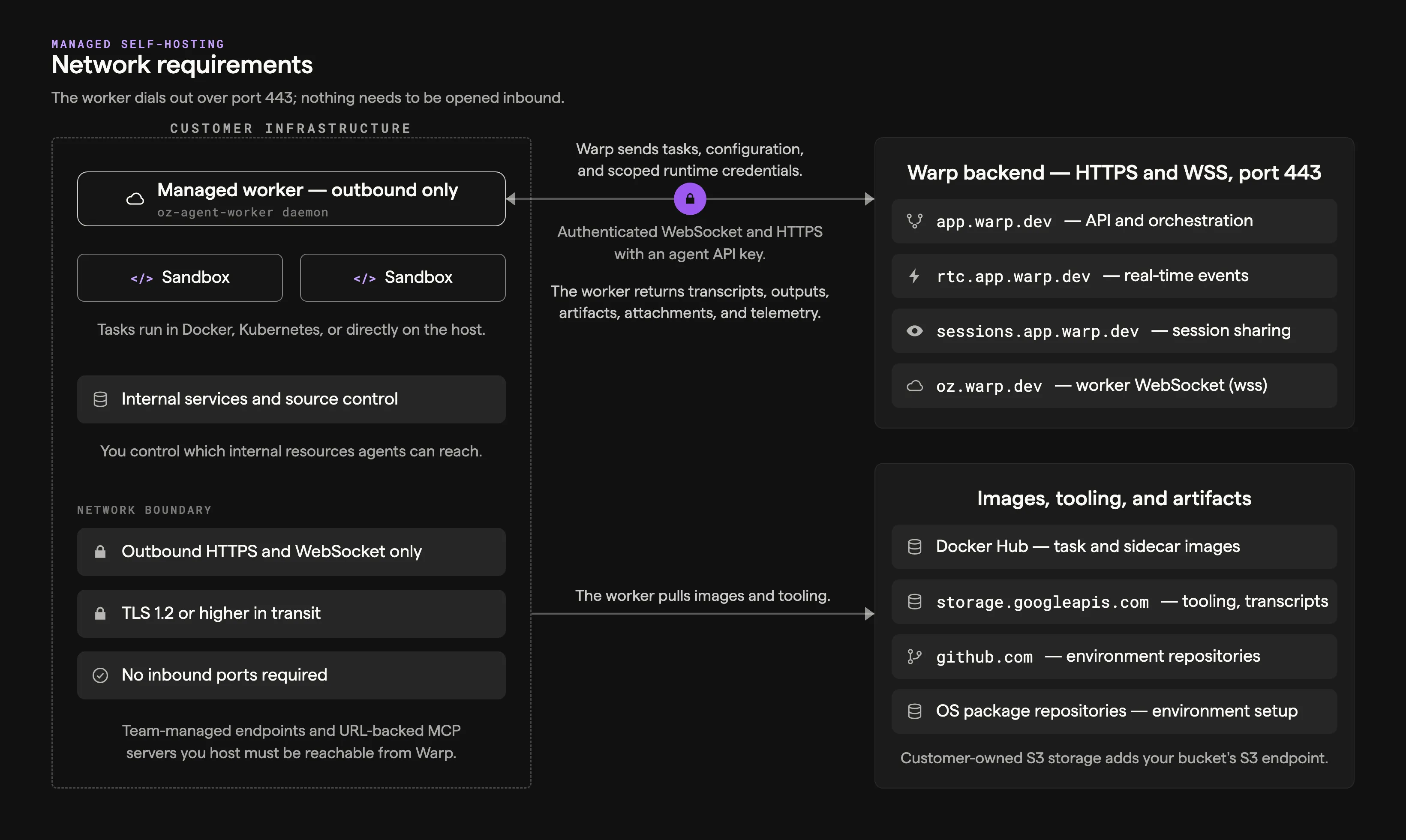 Self-hosted worker network egress diagram showing outbound-only connections from customer infrastructure to Warp backend endpoints, Docker Hub, Google Cloud Storage, and GitHub