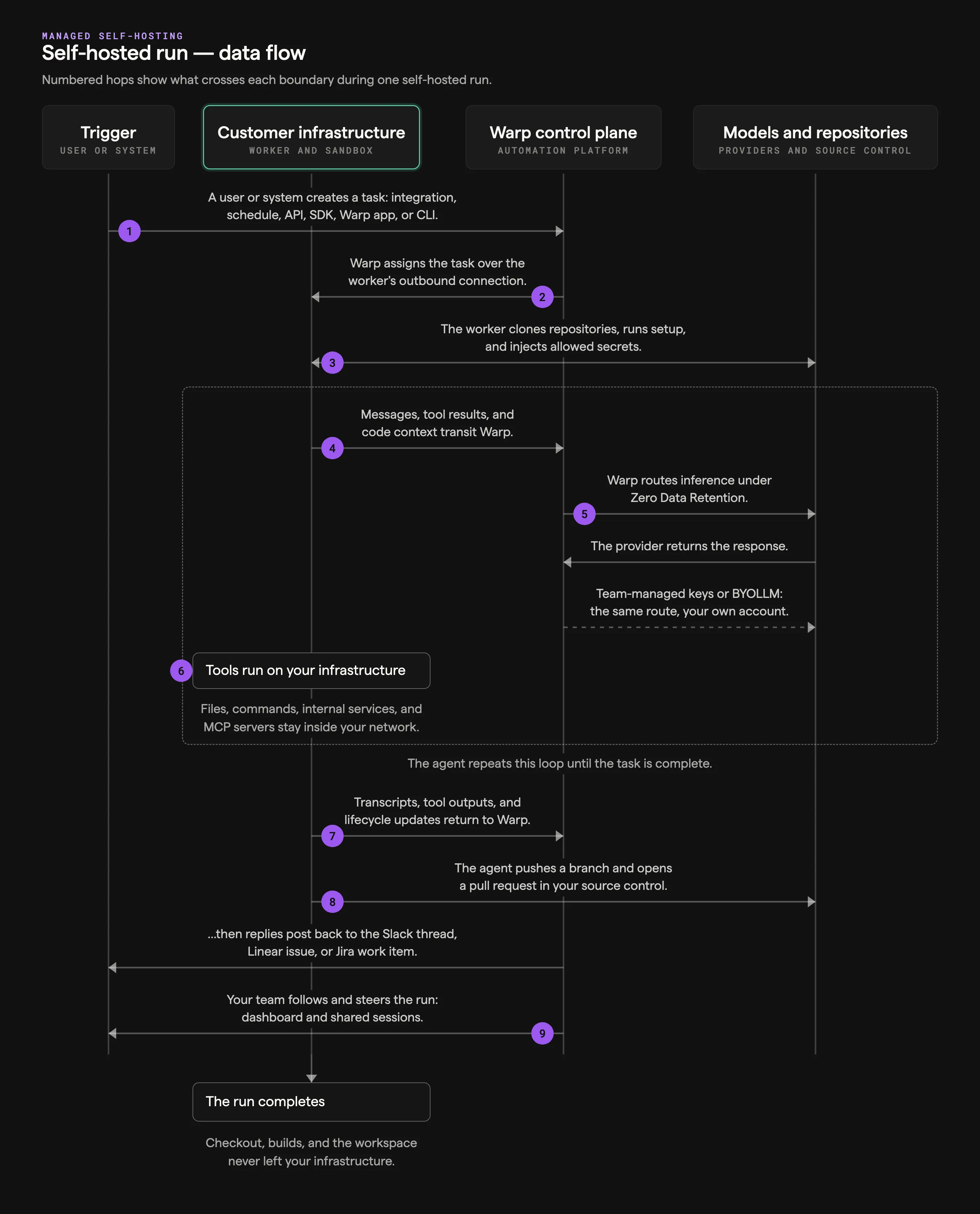 Self-hosted run sequence diagram showing numbered request and response flows between the trigger, customer infrastructure, the Warp control plane, and providers