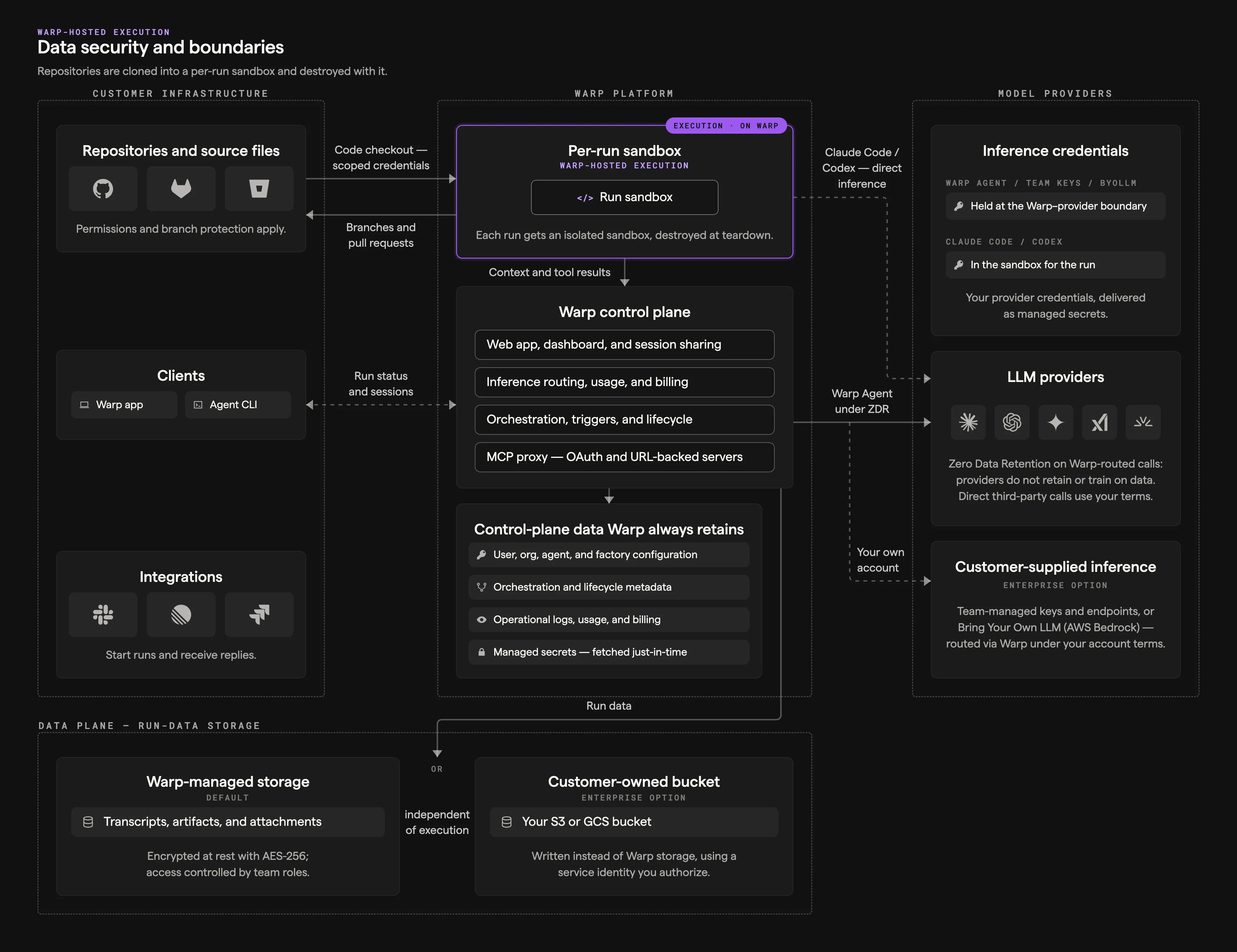 Warp-hosted data security and boundaries diagram showing repositories, clients, and integrations in customer infrastructure, the per-run sandbox and control plane on the Warp platform, model providers, and the Warp-managed or customer-owned data plane