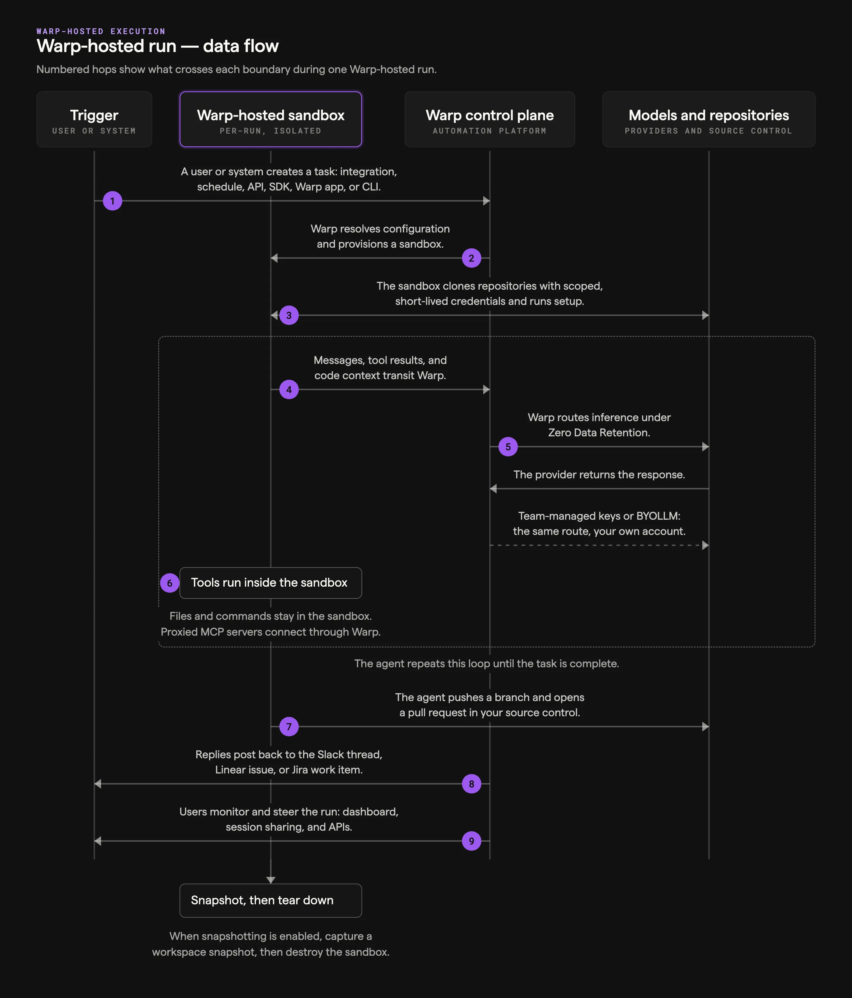 Warp-hosted run sequence diagram showing numbered request and response flows between the trigger, the per-run sandbox, the Warp control plane, and providers and source control